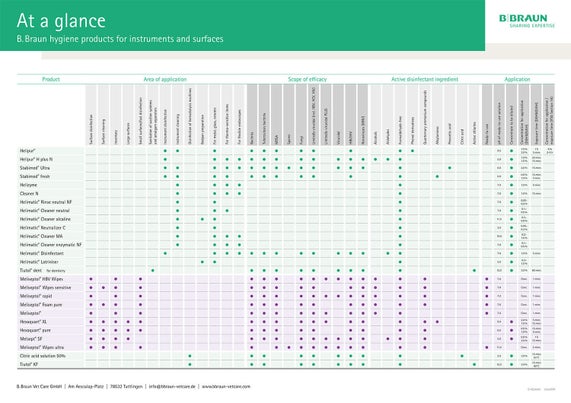 Table: At a glance – B. Braun hygiene products for instruments and surfaces