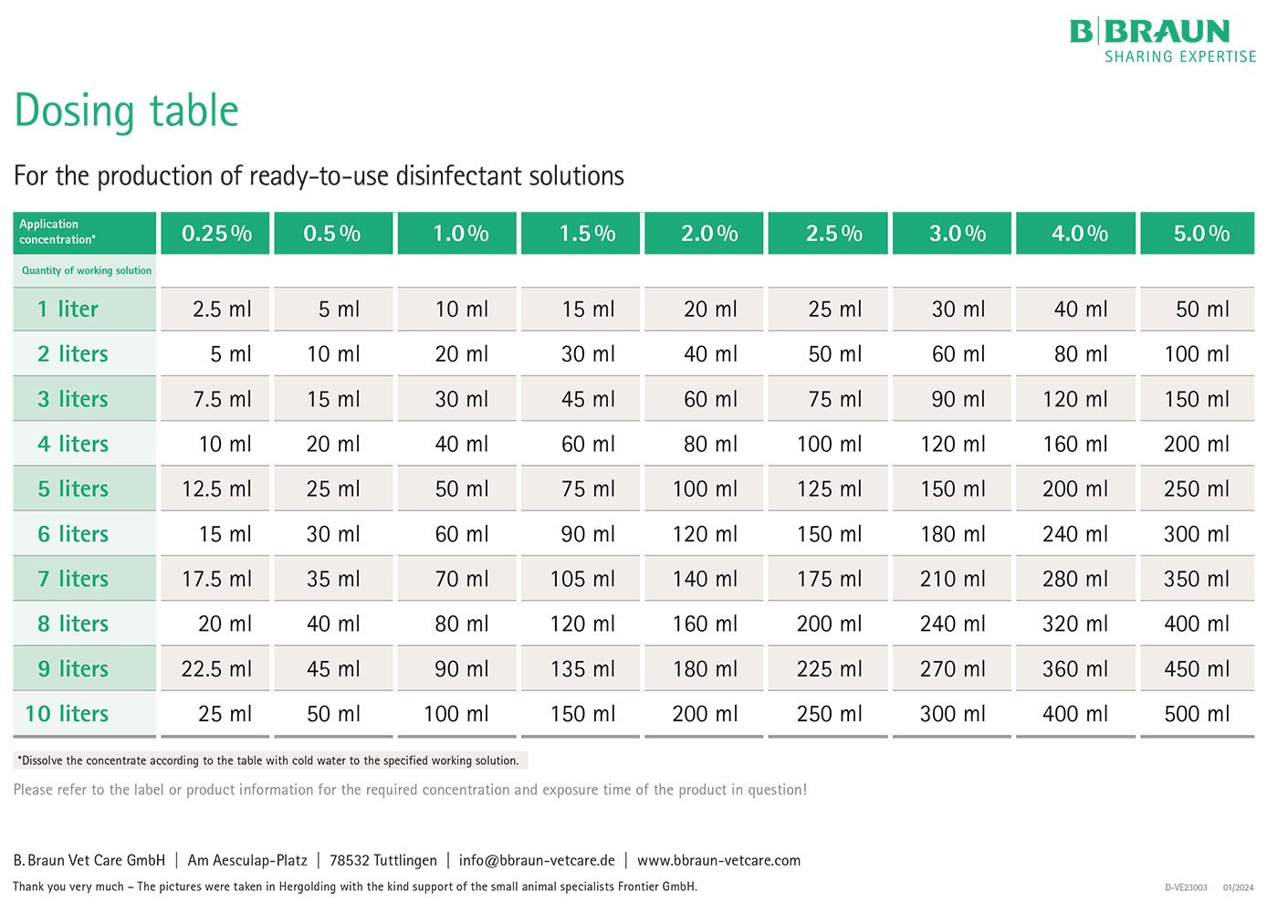 Dosing table for the production of ready-to-use disinfectant solutions